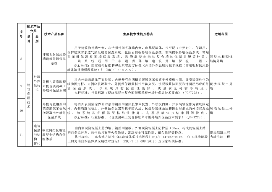 山東省建筑節(jié)能領(lǐng)域推廣、限制、禁止使用技術(shù)產(chǎn)品目錄（第一批）解讀 技術(shù)推廣篇